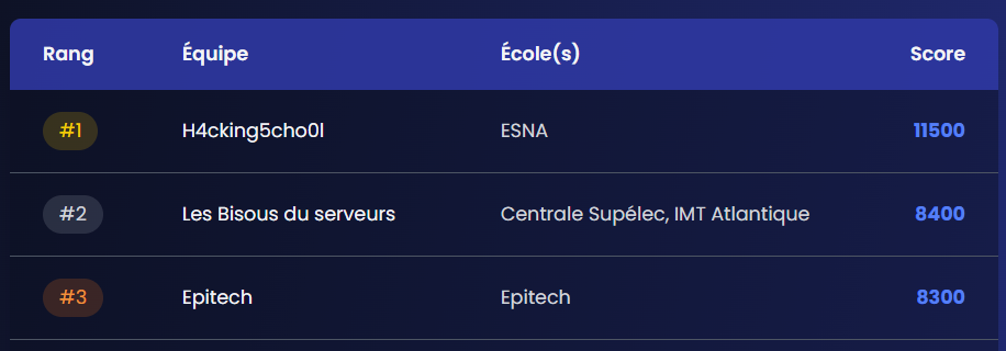 Nouvelle participation en CTF, Nouvelle victoire de l'ESNA Bretagne !