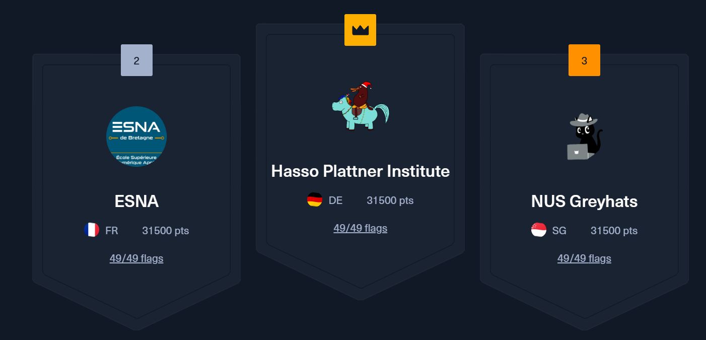 Belle performance sur un CTF international