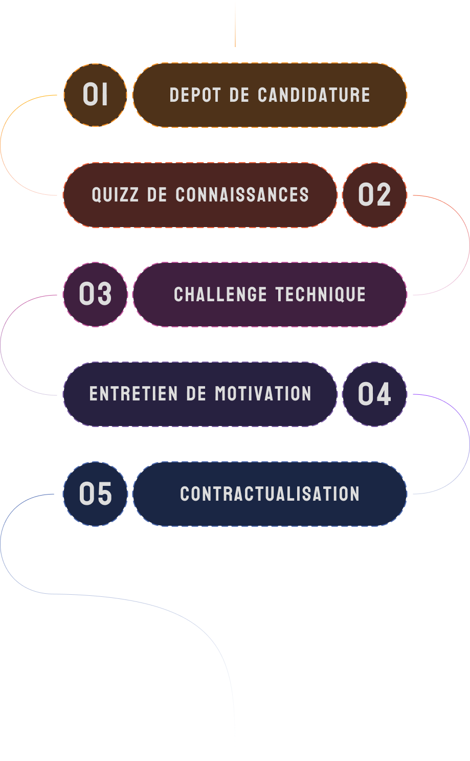 Processus de recrutement ESNA